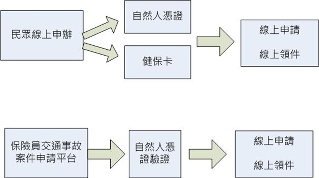 03 民眾申請流程圖