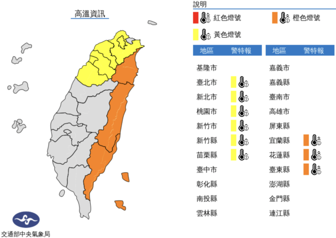 中南部轉有雨「連炸5天」　9縣市亮高溫警示燈