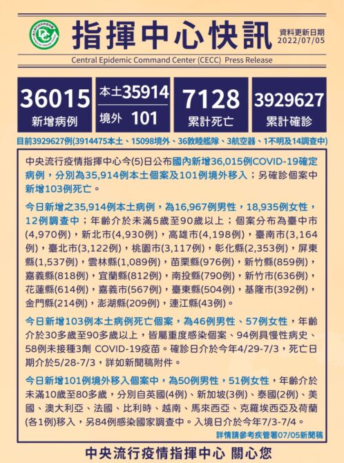 今本土+35914、境外+101　新增103例死亡