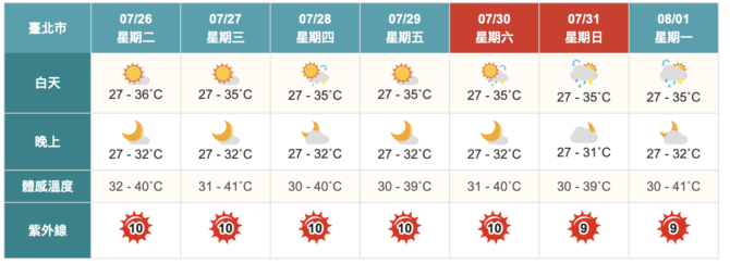 低壓逐漸接近！天氣轉不穩定、水氣增　擾動發展恐變天