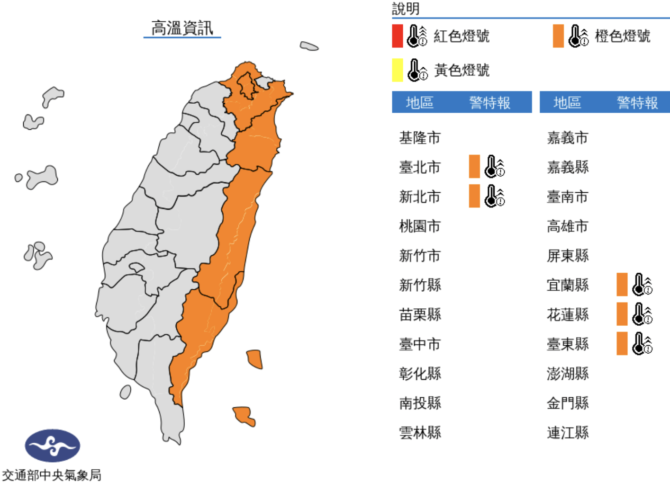 小心中暑！東南部恐有焚風　雙北等5縣市亮高溫警示燈　