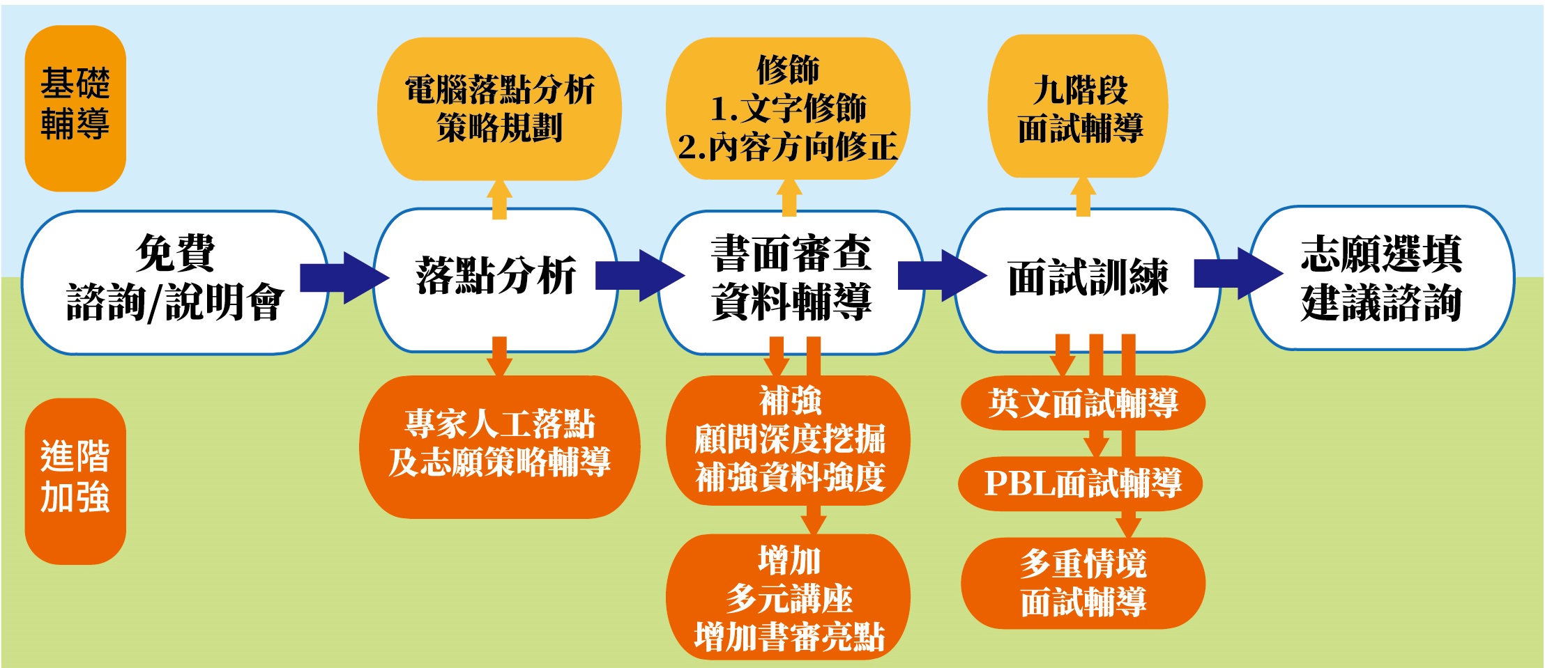 圖二業界少數全方位輔導機構，協助您順利取得高分