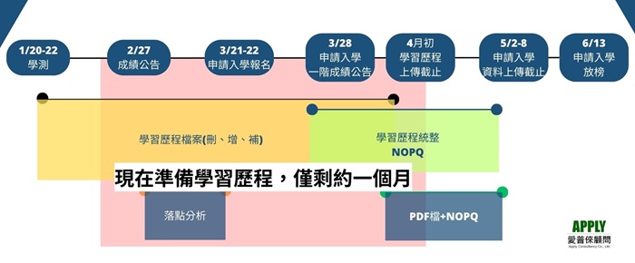 圖二要提升學習歷程品質的時間僅剩一個月，詳情可見上述升學準備時程表(照片提供愛普 